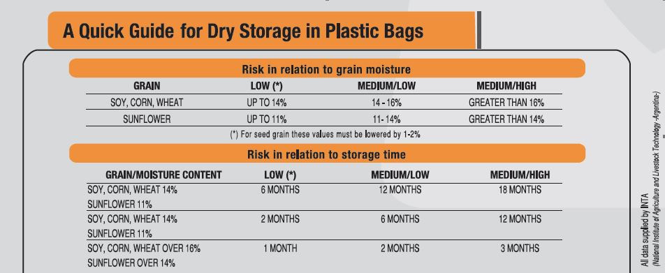 Grain Moisture Storage Chart